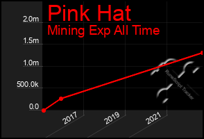 Total Graph of Pink Hat