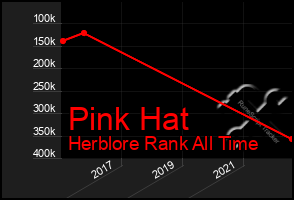 Total Graph of Pink Hat