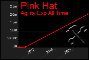 Total Graph of Pink Hat