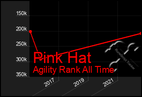 Total Graph of Pink Hat