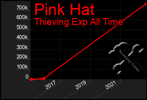 Total Graph of Pink Hat