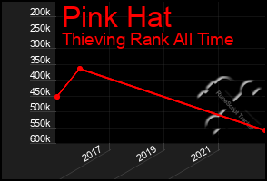 Total Graph of Pink Hat