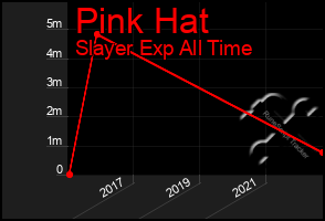 Total Graph of Pink Hat