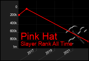 Total Graph of Pink Hat