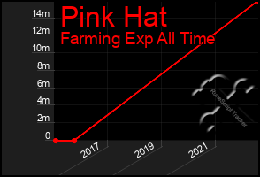 Total Graph of Pink Hat