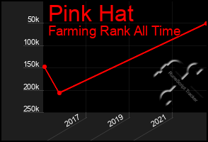 Total Graph of Pink Hat