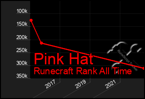 Total Graph of Pink Hat