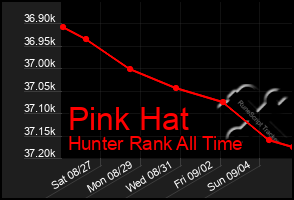 Total Graph of Pink Hat