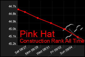 Total Graph of Pink Hat