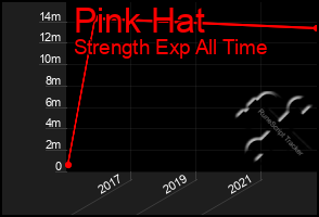 Total Graph of Pink Hat