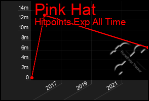 Total Graph of Pink Hat