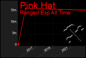 Total Graph of Pink Hat