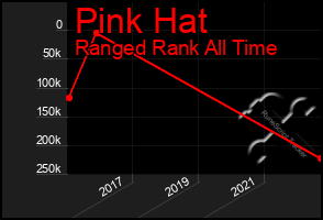 Total Graph of Pink Hat