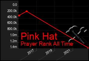 Total Graph of Pink Hat