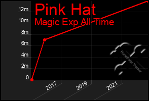 Total Graph of Pink Hat