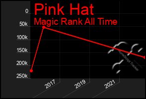 Total Graph of Pink Hat