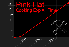 Total Graph of Pink Hat