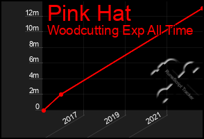 Total Graph of Pink Hat