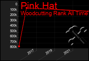 Total Graph of Pink Hat