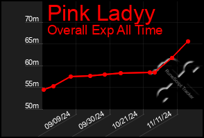 Total Graph of Pink Ladyy