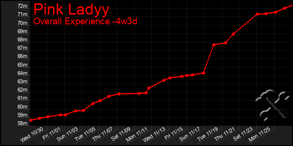 Last 31 Days Graph of Pink Ladyy