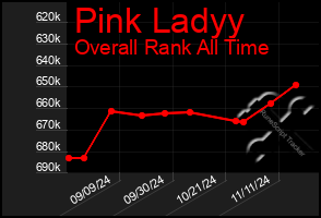 Total Graph of Pink Ladyy