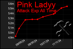 Total Graph of Pink Ladyy