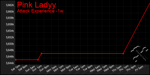 Last 7 Days Graph of Pink Ladyy