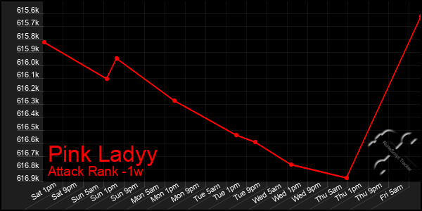 Last 7 Days Graph of Pink Ladyy