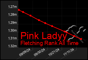 Total Graph of Pink Ladyy