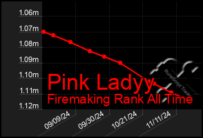 Total Graph of Pink Ladyy