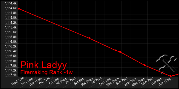 Last 7 Days Graph of Pink Ladyy