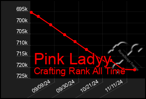 Total Graph of Pink Ladyy