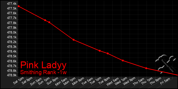 Last 7 Days Graph of Pink Ladyy