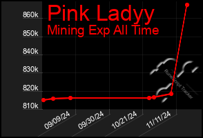 Total Graph of Pink Ladyy