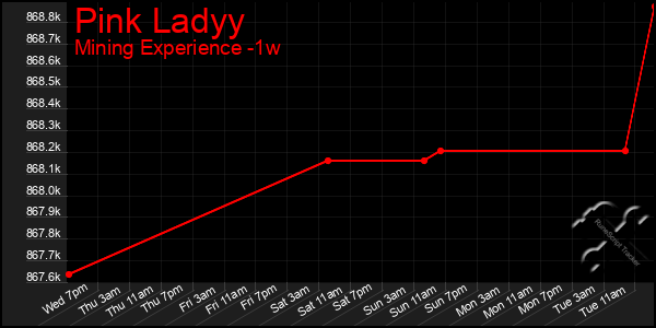 Last 7 Days Graph of Pink Ladyy