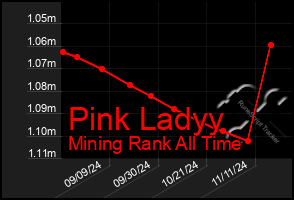 Total Graph of Pink Ladyy