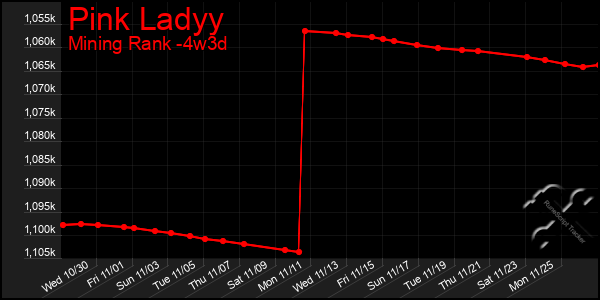 Last 31 Days Graph of Pink Ladyy