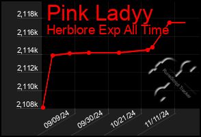 Total Graph of Pink Ladyy