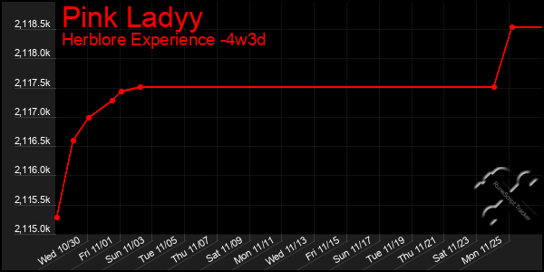 Last 31 Days Graph of Pink Ladyy