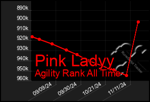 Total Graph of Pink Ladyy