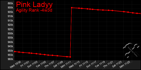 Last 31 Days Graph of Pink Ladyy