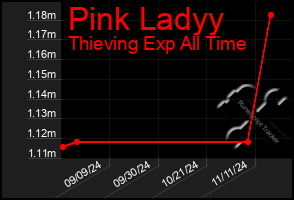 Total Graph of Pink Ladyy