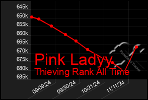 Total Graph of Pink Ladyy