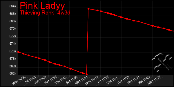 Last 31 Days Graph of Pink Ladyy