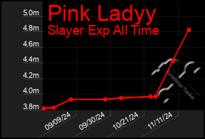 Total Graph of Pink Ladyy