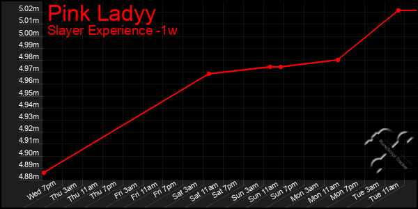 Last 7 Days Graph of Pink Ladyy