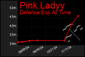 Total Graph of Pink Ladyy