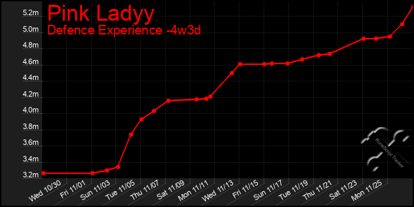 Last 31 Days Graph of Pink Ladyy