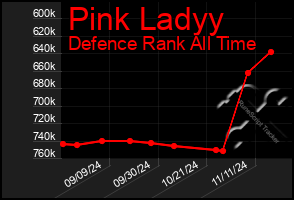 Total Graph of Pink Ladyy